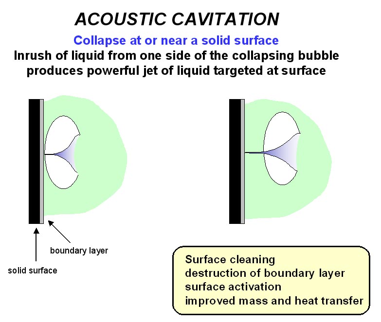 Cavitation bubble collapse at or near a solid surface