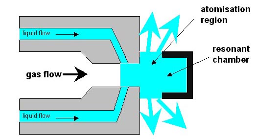 Gas Driven Atomizer