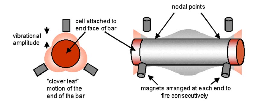 Vibrating Bar